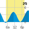 Tide chart for Merkel Beach, Wychmere Harbor, Massachusetts on 2025/05/25