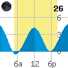 Tide chart for Merkel Beach, Wychmere Harbor, Massachusetts on 2025/05/26