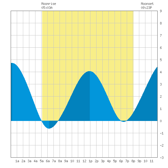 Tide chart for Merkel Beach, Wychmere Harbor on 2025/05/27
