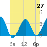 Tide chart for Merkel Beach, Wychmere Harbor, Massachusetts on 2025/05/27