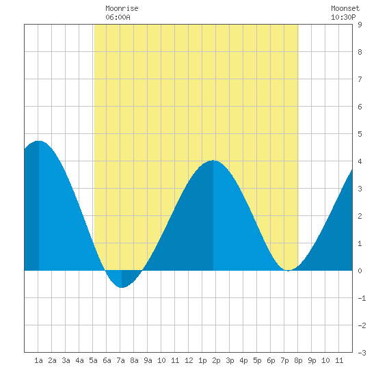 Tide chart for Merkel Beach, Wychmere Harbor on 2025/05/28