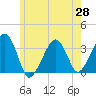 Tide chart for Merkel Beach, Wychmere Harbor, Massachusetts on 2025/05/28