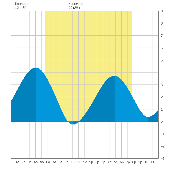 Tide chart for Merkel Beach, Wychmere Harbor on 2025/05/02