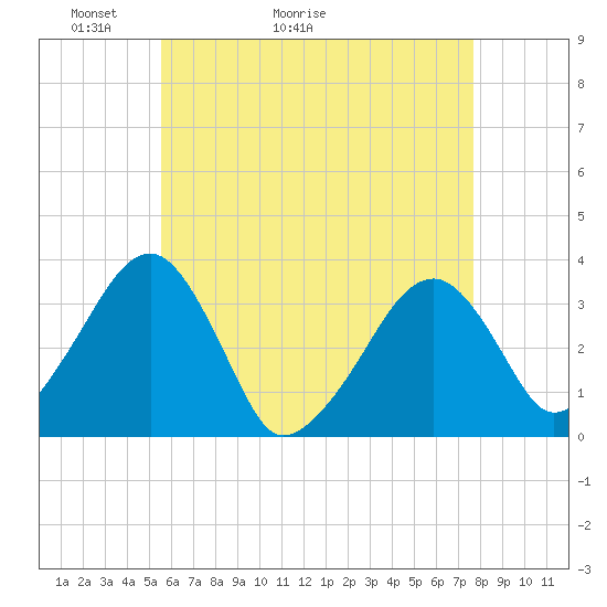 Tide chart for Merkel Beach, Wychmere Harbor on 2025/05/03
