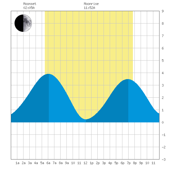 Tide chart for Merkel Beach, Wychmere Harbor on 2025/05/04