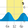 Tide chart for Merkel Beach, Wychmere Harbor, Massachusetts on 2025/05/5