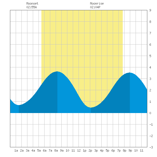 Tide chart for Merkel Beach, Wychmere Harbor on 2025/05/06