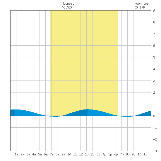 Tide Chart for 2022/02/19