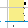 Tide chart for Yacht Harbor, Cowpens Anchorage, Plantation Key, Florida on 2022/03/13