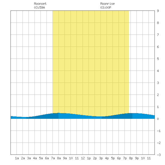 Tide Chart for 2022/04/11