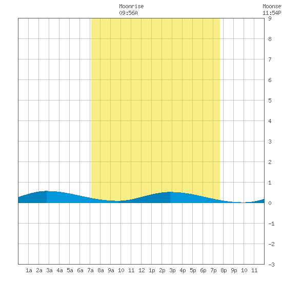 Tide Chart for 2022/04/5