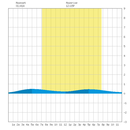 Tide Chart for 2022/04/8