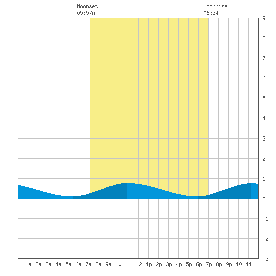 Tide Chart for 2022/10/8