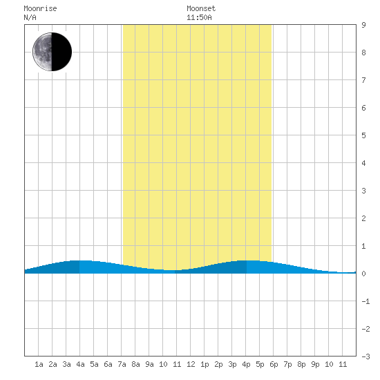 Tide Chart for 2023/01/14