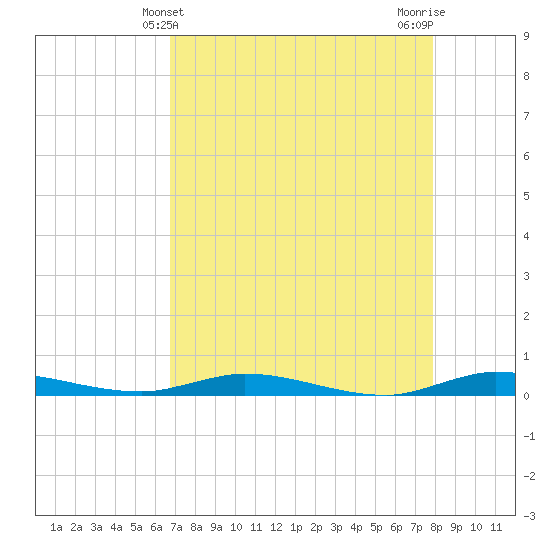 Tide Chart for 2023/05/3