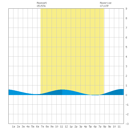 Tide Chart for 2023/05/4