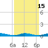 Tide chart for Yacht Harbor, Cowpens Anchorage, Plantation Key, Florida on 2023/09/15