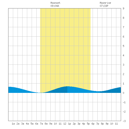 Tide Chart for 2023/11/29