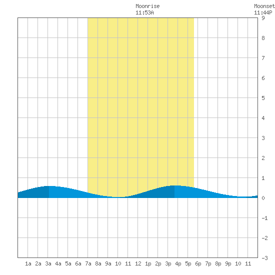 Tide Chart for 2023/12/18