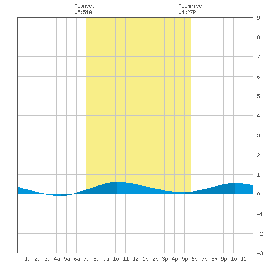 Tide Chart for 2023/12/25