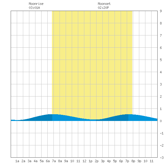 Tide Chart for 2024/05/2