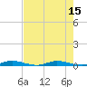 Tide chart for Yacht Harbor, Cowpens Anchorage, Plantation Key, Florida on 2025/07/15
