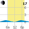 Tide chart for Yacht Harbor, Cowpens Anchorage, Plantation Key, Florida on 2025/07/17