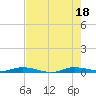 Tide chart for Yacht Harbor, Cowpens Anchorage, Plantation Key, Florida on 2025/07/18
