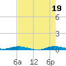 Tide chart for Yacht Harbor, Cowpens Anchorage, Plantation Key, Florida on 2025/07/19