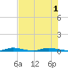 Tide chart for Yacht Harbor, Cowpens Anchorage, Plantation Key, Florida on 2025/07/1