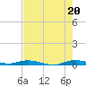 Tide chart for Yacht Harbor, Cowpens Anchorage, Plantation Key, Florida on 2025/07/20