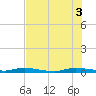 Tide chart for Yacht Harbor, Cowpens Anchorage, Plantation Key, Florida on 2025/07/3