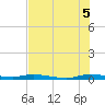 Tide chart for Yacht Harbor, Cowpens Anchorage, Plantation Key, Florida on 2025/07/5