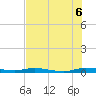 Tide chart for Yacht Harbor, Cowpens Anchorage, Plantation Key, Florida on 2025/07/6