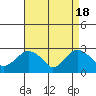 Tide chart for Yale Boathouse, Thames River, Connecticut on 2024/04/18