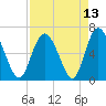 Tide chart for Bradley Point, Bradley River, Georgia on 2021/04/13