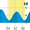 Tide chart for Bradley Point, Bradley River, Georgia on 2021/04/18