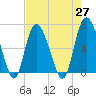 Tide chart for Bradley Point, Bradley River, Georgia on 2021/04/27