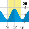 Tide chart for Bradley Point, Bradley River, Georgia on 2021/11/25