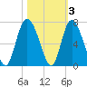 Tide chart for Bradley Point, Bradley River, Georgia on 2021/11/3