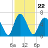 Tide chart for Bradley Point, Bradley River, Georgia on 2021/12/22