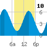 Tide chart for Bradley Point, Bradley River, Georgia on 2022/01/10