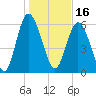 Tide chart for Bradley Point, Bradley River, Georgia on 2022/01/16
