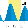 Tide chart for Bradley Point, Bradley River, Georgia on 2022/01/19