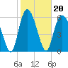Tide chart for Bradley Point, Bradley River, Georgia on 2022/01/20