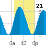 Tide chart for Bradley Point, Bradley River, Georgia on 2022/01/21