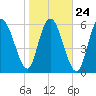 Tide chart for Bradley Point, Bradley River, Georgia on 2022/01/24