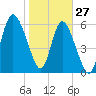 Tide chart for Bradley Point, Bradley River, Georgia on 2022/01/27