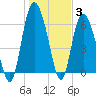 Tide chart for Bradley Point, Bradley River, Georgia on 2022/01/3