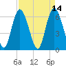 Tide chart for Bradley Point, Bradley River, Georgia on 2022/04/14